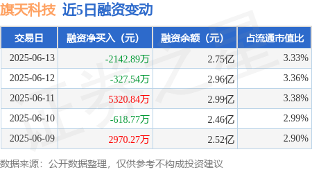 熊猫配资 旗天科技：6月13日融资买入5327.73万元，融资融券余额2.75亿元