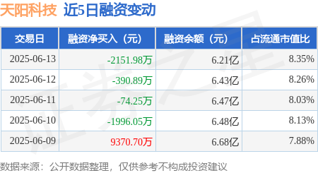 融智和 天阳科技：6月13日融资买入1.4亿元，融资融券余额6.22亿元