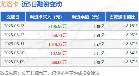 巨富配资 尤洛卡：6月13日融资买入4440.24万元，融资融券余额3.39亿元