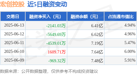 弘盛配资 宏创控股：6月13日融资买入4134.99万元，融资融券余额6.42亿元