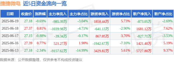 诚信-优配 股票行情快报：捷捷微电（300623）6月19日主力资金净卖出985.39万元