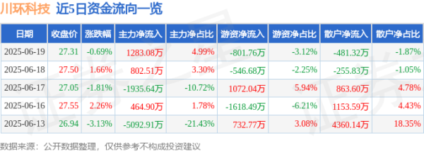 蜗牛配资 股票行情快报：川环科技（300547）6月19日主力资金净买入1283.08万元