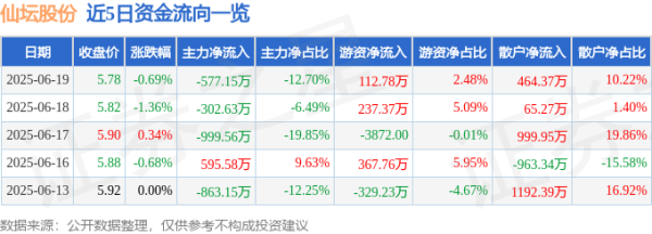 易配资 股票行情快报：仙坛股份（002746）6月19日主力资金净卖出577.15万元
