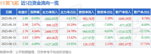 星富优配 股票行情快报：ST英飞拓（002528）6月19日主力资金净卖出2602.05万元