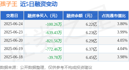 美牛股 孩子王：6月24日融资买入4559.42万元，融资融券余额6.23亿元