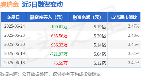 国睿信配 奥瑞金：6月24日融资买入1184.01万元，融资融券余额5.22亿元