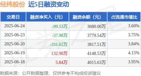 配资盘 经纬股份：6月24日融资买入157.01万元，融资融券余额3680万元