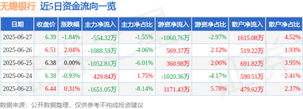 数魅优配 无锡银行（600908）6月27日主力资金净卖出554.32万元