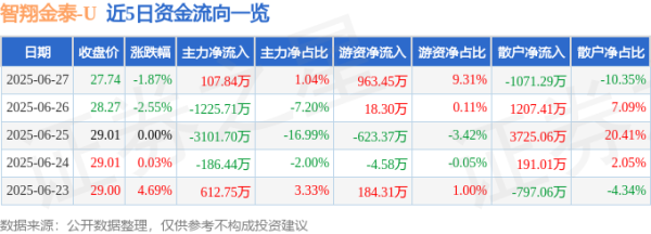 财富加 智翔金泰（688443）6月27日主力资金净买入107.84万元