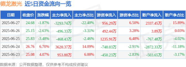 策略宝 德龙激光（688170）6月27日主力资金净卖出3293.74万元
