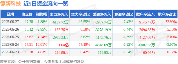 问道管理 德新科技（603032）6月27日主力资金净卖出6187.72万元