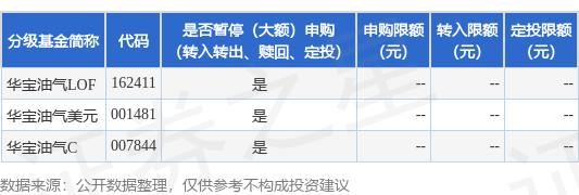 豌豆财富 公告速递：华宝标普石油天然气上游股票指数证券投资基金（LOF）因基金投资的主要市场休市暂停申购、赎回及定期定额投资业务