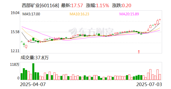 鑫优配 新矿产资源法正式落地 西部矿业迎来发展新机遇