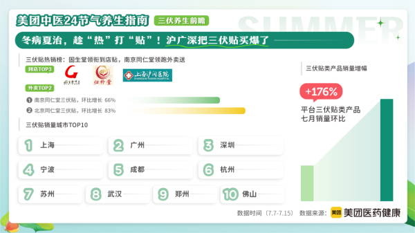 有富策略 平台三伏贴销量涨近2倍，南方九城霸榜消费前十